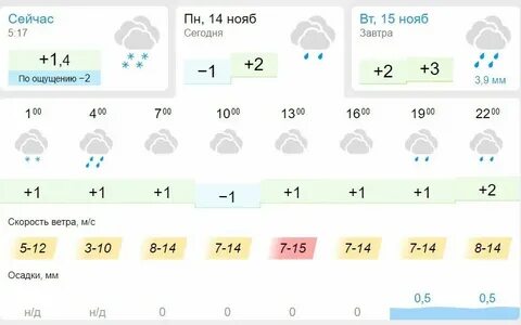 Прогноз погоды 14 ноября