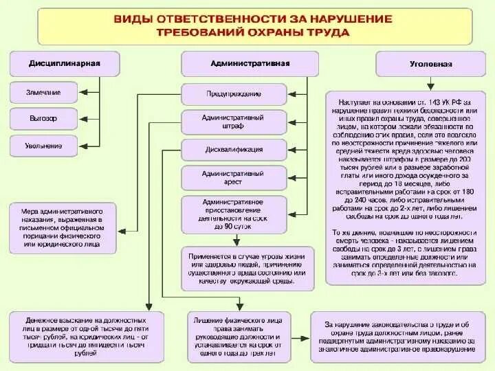 Нарушения охраны труда допускаемые работодателями. Виды ответственности за нарушение требований охраны труда. виды ответственности по охране труда за нарушение. юридическая ответственность руководителя предприятия схема. виды ответственности за нарушение трудовых норм.