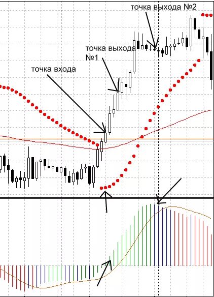 точки входа и выхода на фондовом рынке. Profit indicator macd. точка входа выхода. точка входа выхода. точки входа в рынок.