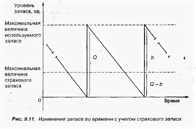 Изменение уровня запасов. Оптимальный уровень запасов. Величина страхового запаса. Страховой запас. Страховой запас комплектующих.