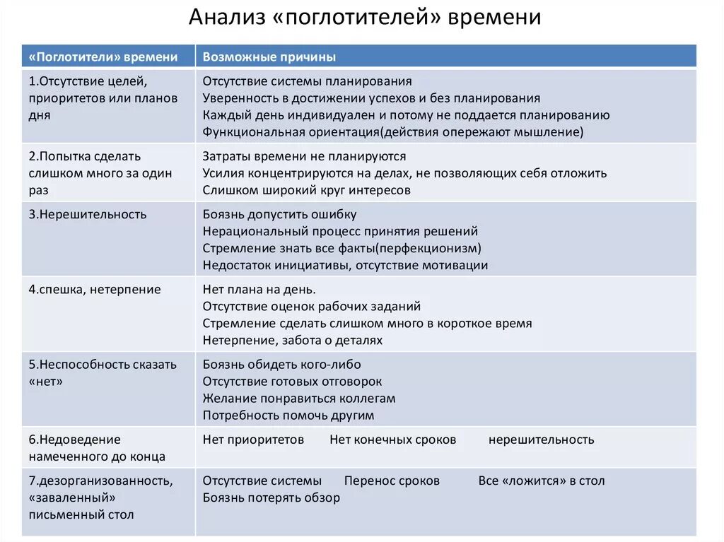 Причины отсутствия инициативы. Причины поглотителей времени. Анализ поглотителей времени. Поглотители времени таблица. Анализ поглотителей времени таблица.