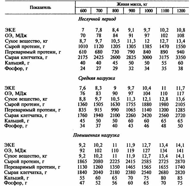 На 1 кг живой массы. Нормы кормления Быков производителей таблица. Рацион кормления Быков производителей таблица. Нормы кормления Быков-производителей в неслучной период. Нормы кормления Быков производителей.
