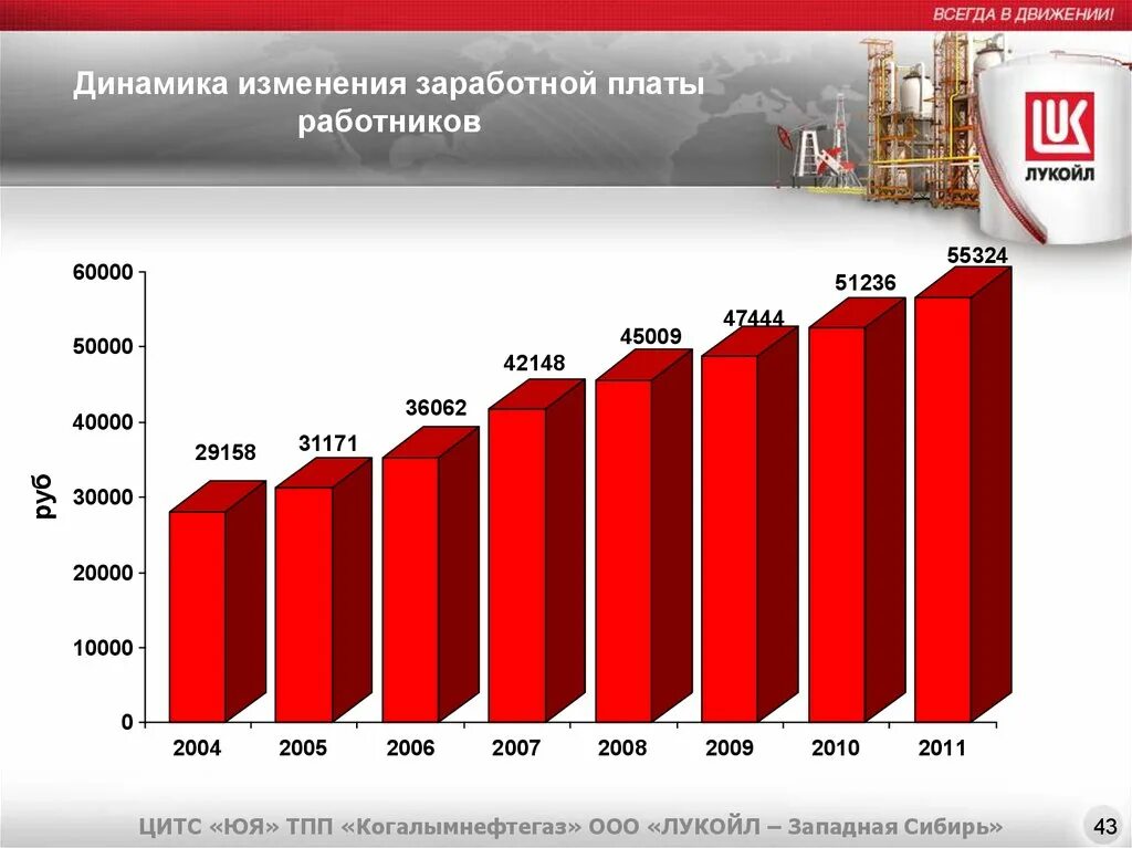 Индексация заработной платы роснефть 2024. Динамика заработной платы. Динамика изменения заработной платы. Динамика средней заработной платы. Средняя зарплата в Лукойл.