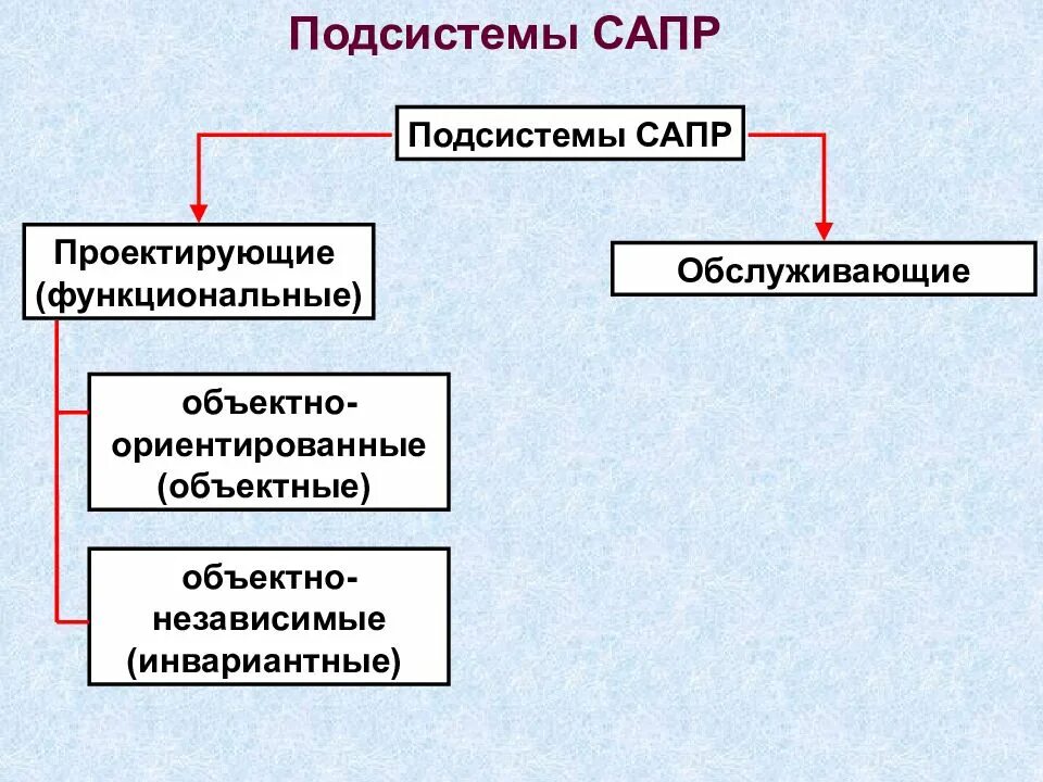Под система виды