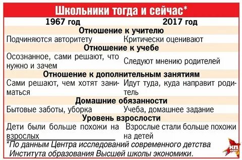 Советское время кратко
