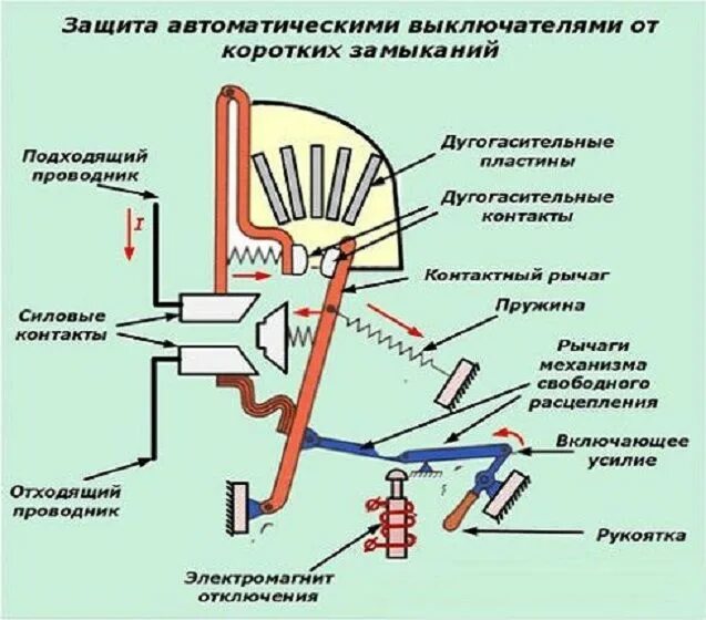 Принципы действия автоматики. Автоматический выключатель схема устройства. Устройство автоматического выключателя и принцип работы. Автоматический выключатель устройство и принцип действия. Принцип работы автоматического выключателя.