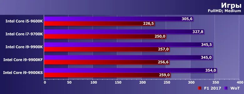 Методика 2020 года. Intel Core i7-9700k 4900mhz. I7 9700f. Core i 7 9700 k vs Core i 9 11900k. Тест производительности.