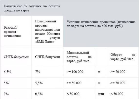 Процент на остаток по карте. Что такое проценты годовых на остаток по карте. Процентная ставка на остаток. Начисление процентов на карту. Ежемесячный процент на остаток