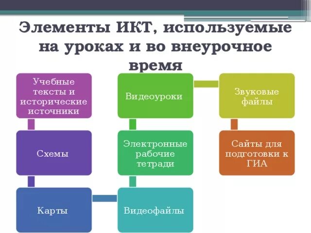 Элементы истории содержат. Икт на уроках. технологии на уроках истории. икт во внеурочной деятельности в начальной школе. формы использования икт на уроках.