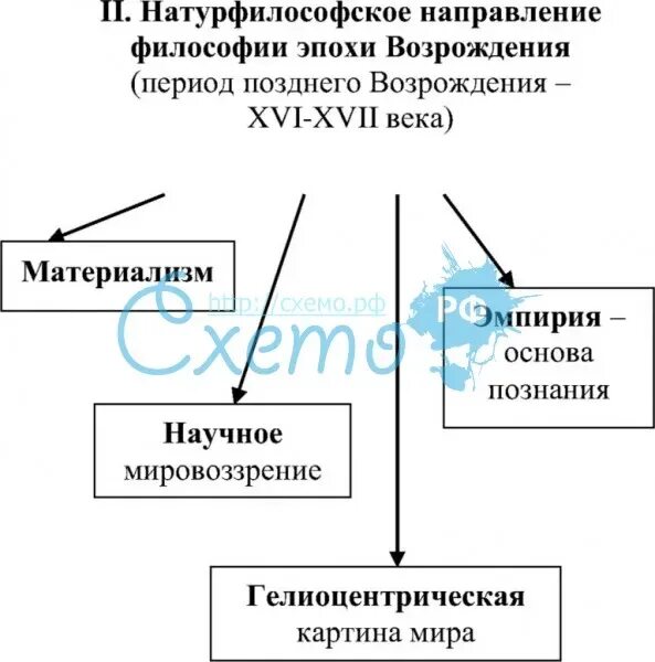 Философия эпохи Возрождения схема. Направления философии эпохи Возрождения таблица. Основные направления философии Ренессанса таблица натурфилософии. Опорная схема философия эпохи Возрождения.