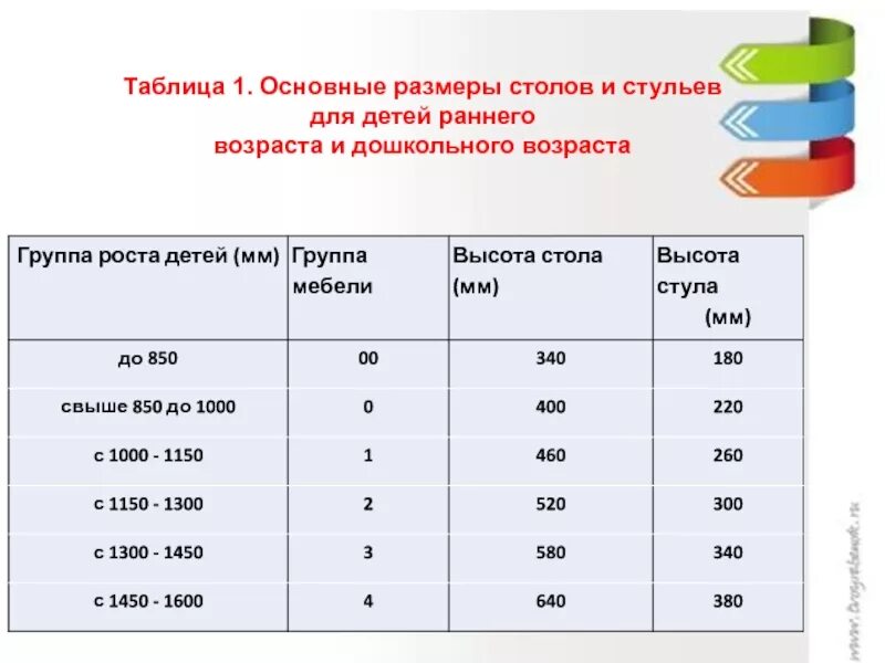 Таблица высоты столов и стульев для детей дошкольного возраста. Высота стола для детей дошкольного возраста. Высота стола и стула для дошкольника. Высота стола дошкольников по возрасту. Ростовая группа 6