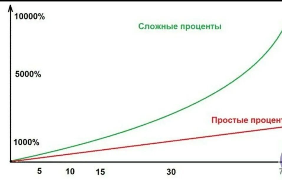 Инвестируем сложный процент. Графики сложного и простого процента. Сложный процент. График простых и сложных процентов. Простые и сложные проценты.