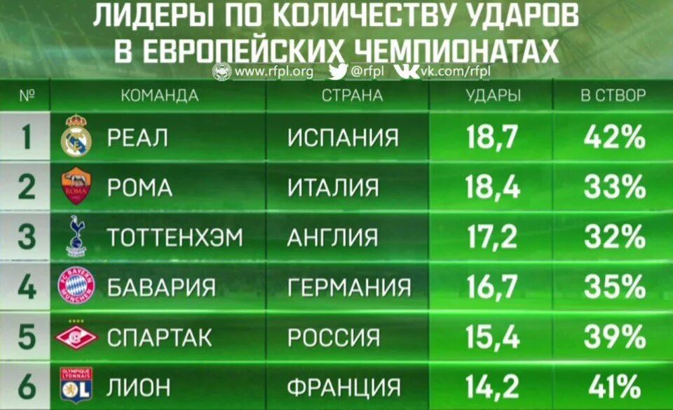 Сколько ударов в футболе. Лидеры по футболу. Самые лучшие страны по футболу. Какая самая слабая Страна в футболе. Самая сильная Страна по футболу.