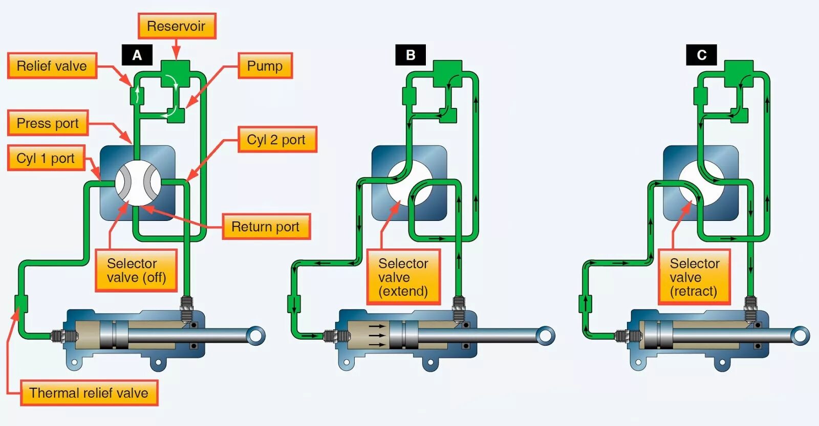 Hydraulic System of aircraft. Hydraulic System of Airbus. Hydraulic System components. Bypass гидравлика.