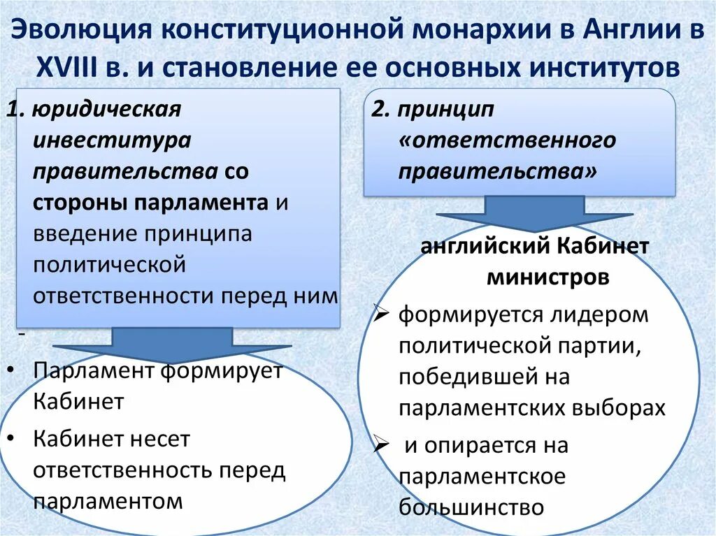 Развитие конституционной монархии в Англии. Кабинет министров в Англии в 18 веке. Конституционная монархия в Великобритании в 19 веке. Монархия в Англии в 19 веке. Оформление конституционной монархии в англии год