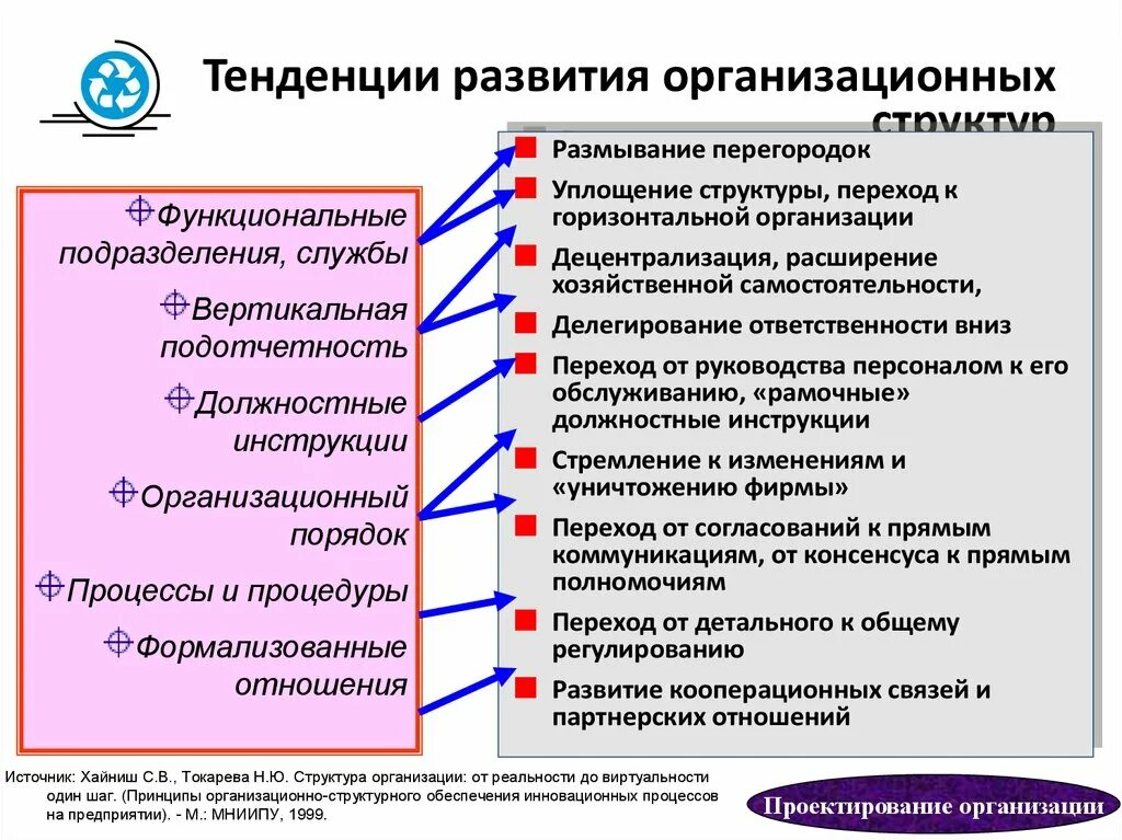 Направление организационного развития. Тенденция развития организационных структур. Тенденции развития организационных структур управления. Схема тенденции развития организационных структур. Формирование организационной структуры компании.