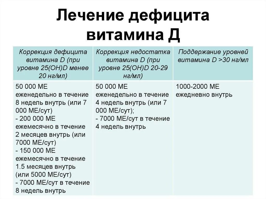 Схема лечения недостатка витамина д3. Терапия недостаточности витамина д3. Признаки недостатка витамина д. Дефицит витамина д дозировка для лечения. Д3 для профилактики дозировка