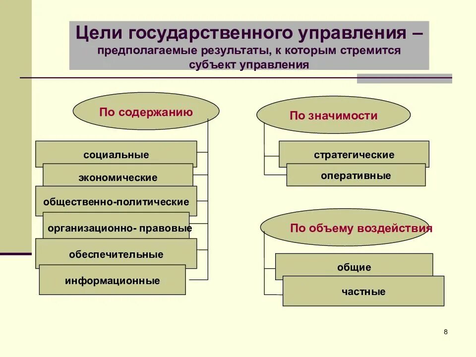 Цель воздействия государственного управления