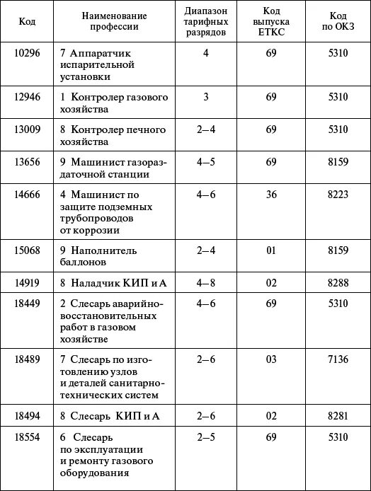 Код профессии. Классификатор рабочих профессий. Код профессии по классификатору. Классификатор профессий и должностей. Определяем код профессии