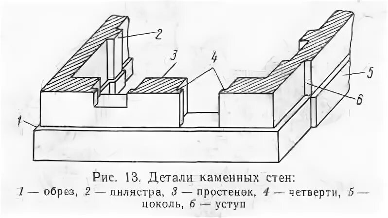 Простенок определение. Обрез кирпичной кладки это. Детали каменных стен. Архитектурно-конструктивные детали каменных стен. Обрез кладки в строительстве.