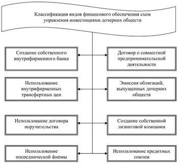 Виды финансовых схем