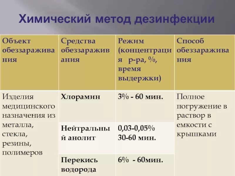 Методы санитарной обработки. Химический методы дезинфекции изделий мед назначения. Методы средства режимы дезинфекции изделий медицинского изделий. Режимы химической дезинфекции. Способы и средства дезинфекции.