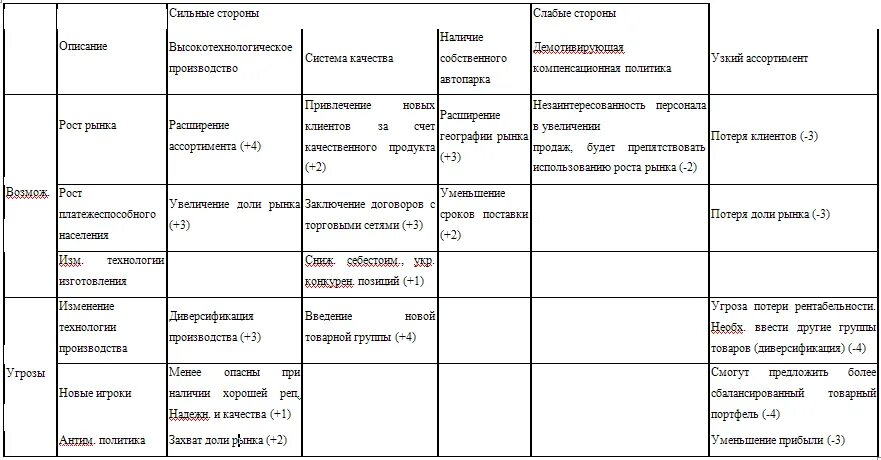 С учетом сильных и слабых