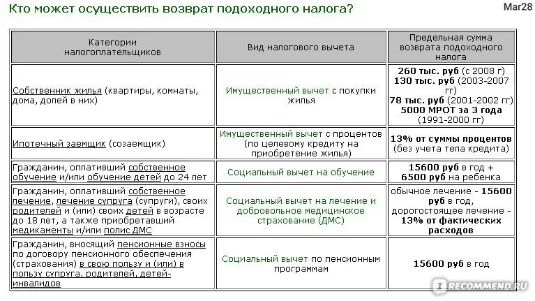 Какая максимальная сумма вычета при покупке квартиры. Максимальная сумма налогового вычета. Какие вычеты можно получить в налоговой. Максимальная сумма налогового вычета в год за квартиру. Перечень документов для имущественного вычета на квартиру.