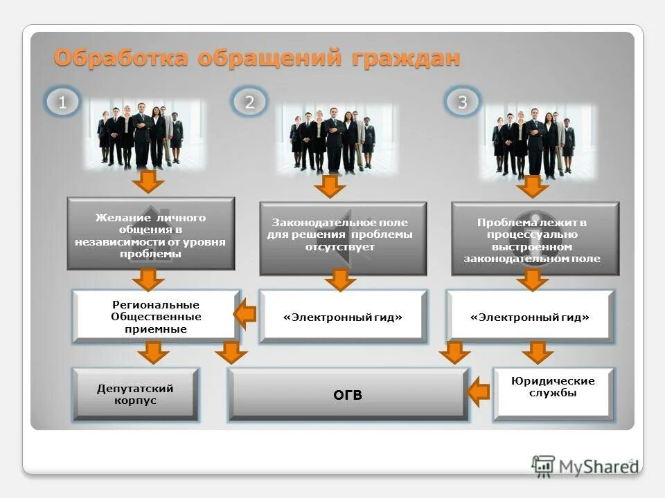 Единая платформа приема обработки всех обращений