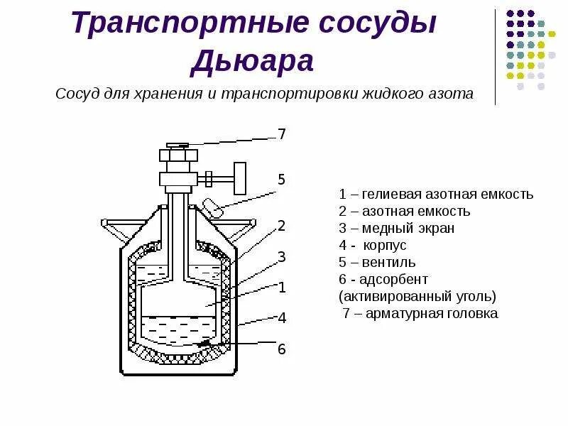 Если сосуд работает с газообразной средой 1. Сосуд Дьюара для жидкого азота схема. Сосуд Дьюара для жидкого азота устройство. Питатель ждкого азота для сосуда Дюара. Сосуд Дьюара для жидкого азота в разрезе.