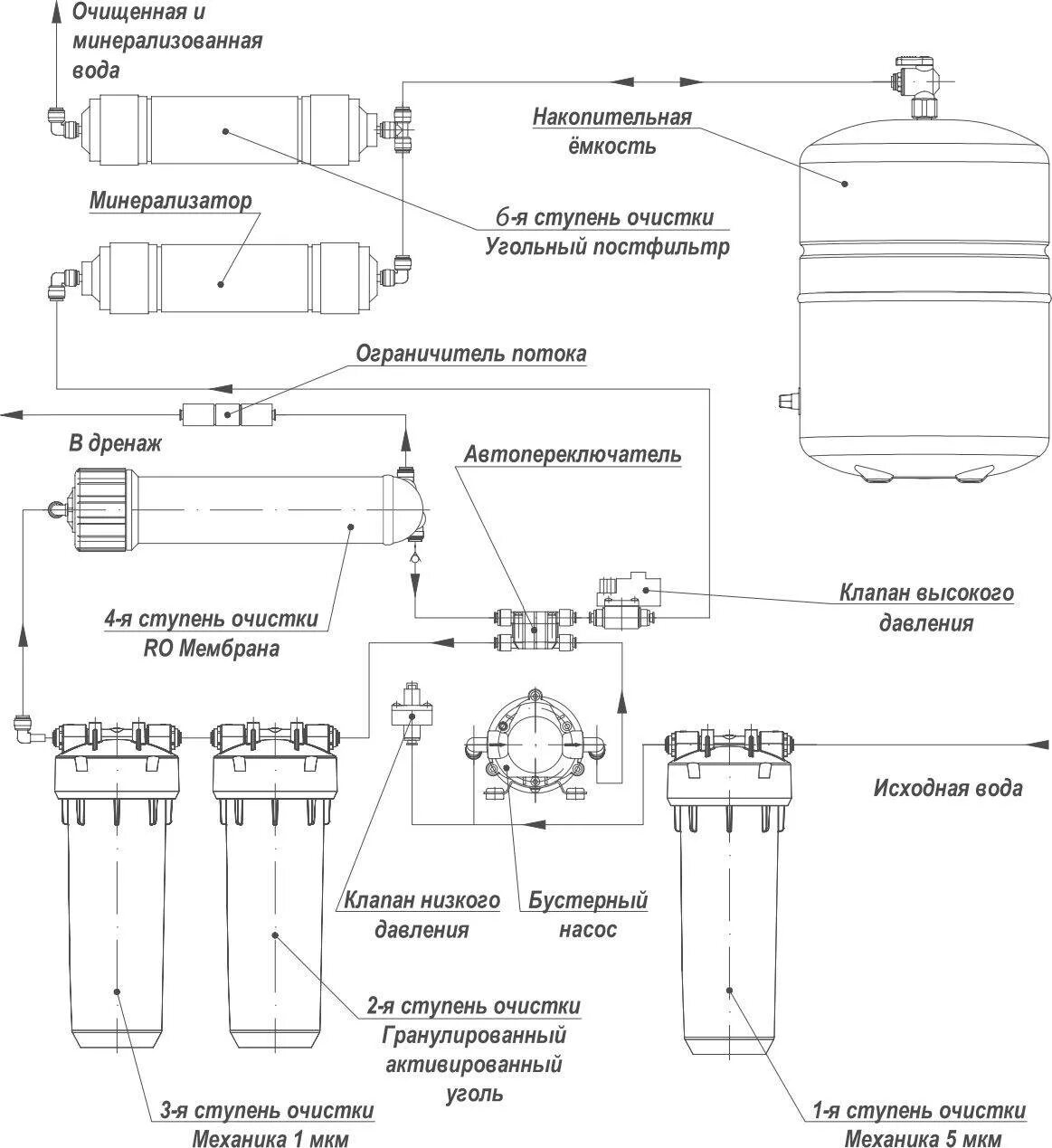 Схема фильтр очистки воды. Схема соединения фильтр Аквафор Осмо. Система обратного осмоса барьер профи Осмо 100. Схема подключения насоса обратного от Моса барьер. Фильтр обратного осмоса схема с минерализатором барьер.