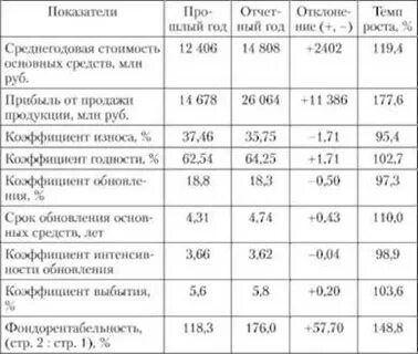 Показатели обеспеченности предприятия основными фондами