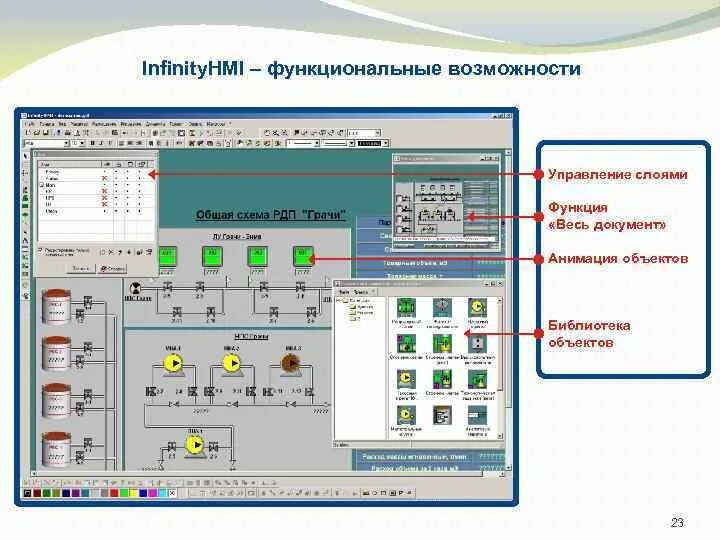 Управление слоями данных