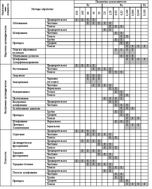 Шероховатость таблица обработка