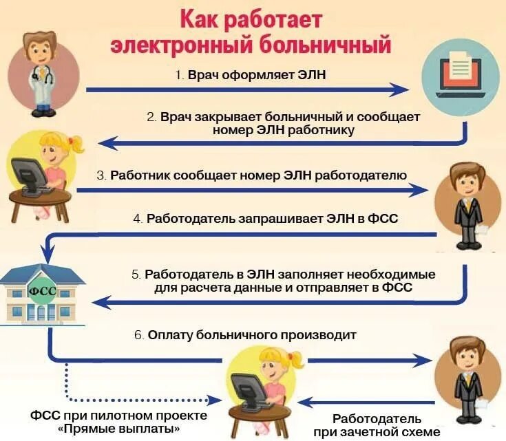 Элн работодатель. Электоронныйбольничный. Электронный больничный. Электронныйюольничный. Электронный больничный лист.