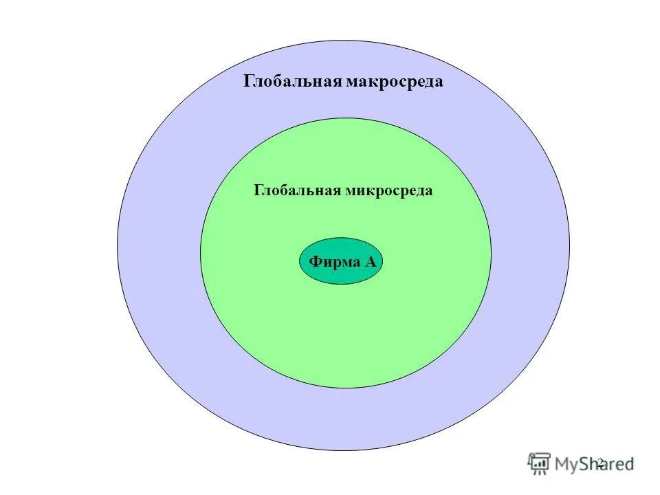 Глобальная макросреда. Микро и макро среда организации. Макросреда и микросреда. Внешняя макро и микросреда.