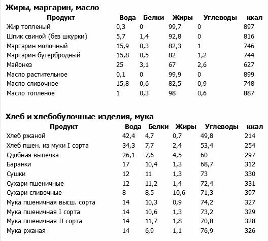 Сколько белков в пельменях. Как посчитать белки жиры и углеводы. Калорийность подсчет углеводы белки и жиры. Расписать белки и углеводы жиры таблица. Формула расчета калорий блюда белки жиры углеводы.