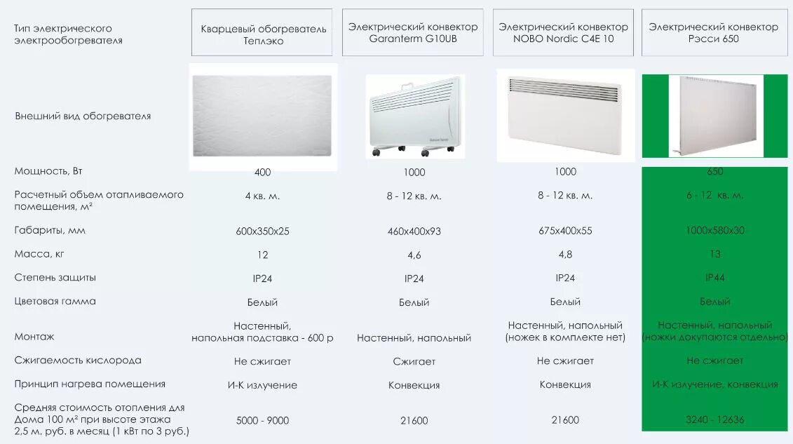 Сколько квт обогреватель. Таблица мощности конвекторов нагреватель. Расход электроэнергии обогревателя ТЕПЛЭКО. Обогреватель ТЕПЛЭКО потребление электроэнергии. Обогреватель ТЕПЛЭКО мощность в КВТ.