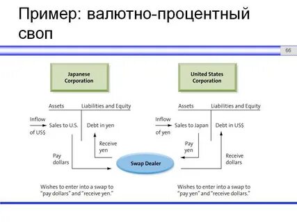 Своп это простыми словами
