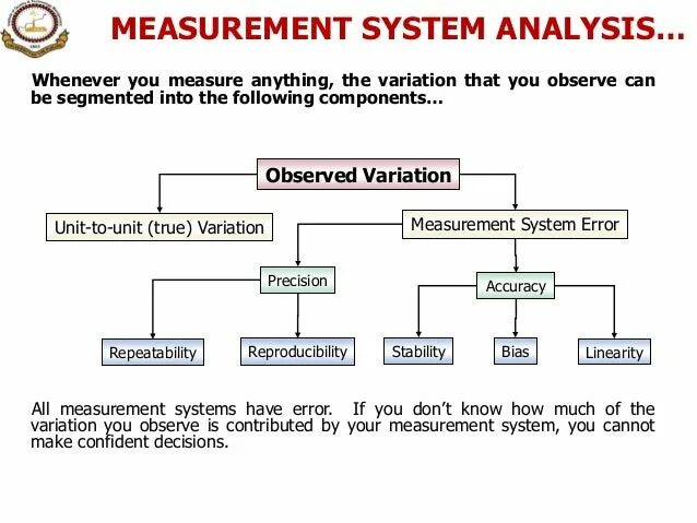 Measurement System Analysis. Measurement System Analysis MSA. Systems of measurement. Systematic Analysis.