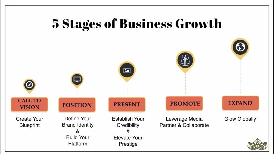 5 Stages of small Business growth. 4 Stages of skill growth. Business Stage. 5 Stages of career change. Different stages