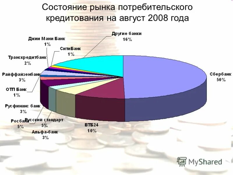 3 состояния рынка. динамика потребительского кредитования в россии 2022. позиции лидирования на рынке. рынок потребительского кредитования. график изменения потребительских кредитов.