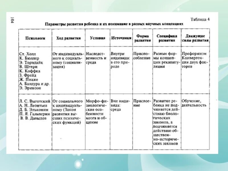 Зарубежные теория развития. Теории психического развития ребенка схема. Теории психического развития таблица. Теории детского развития таблица. Таблица по теориям психического развития.