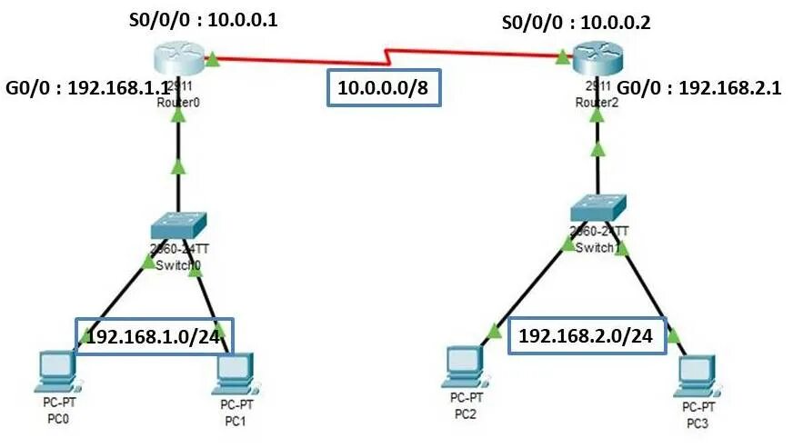 Как подключиться к cisco. Настройка статической маршрутизации. Статическая маршрутизация практическая. Статическая маршрутизация Cisco задания. Cisco pt Router.