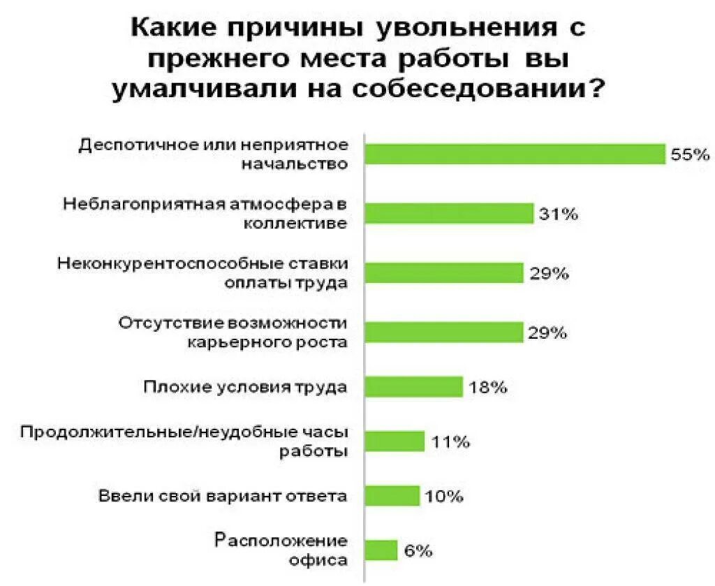 Причины увольнения с предыдущего места работы. Причины увольнения с работы. Причины увольнения сотрудников. Причина увольнения в резюме. Причины увольнения статистика.