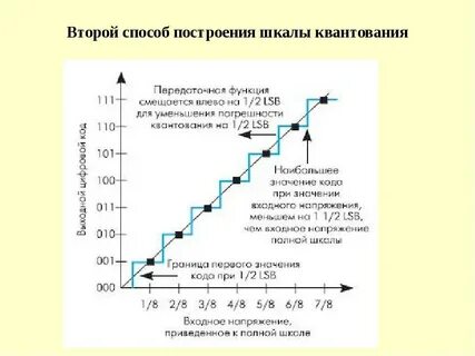 Построение шкал