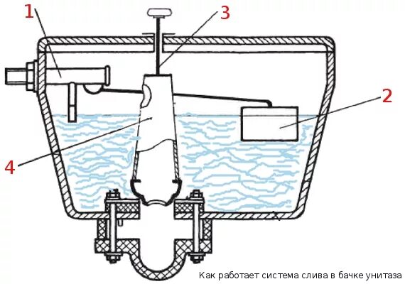 Замена выпускного клапана сливного бачка унитаза. Схема сливной арматуры унитаза. Схема клапана сливного бачка унитаза. Протекает арматура сливного бачка. Схема сливного устройства бачка унитаза.