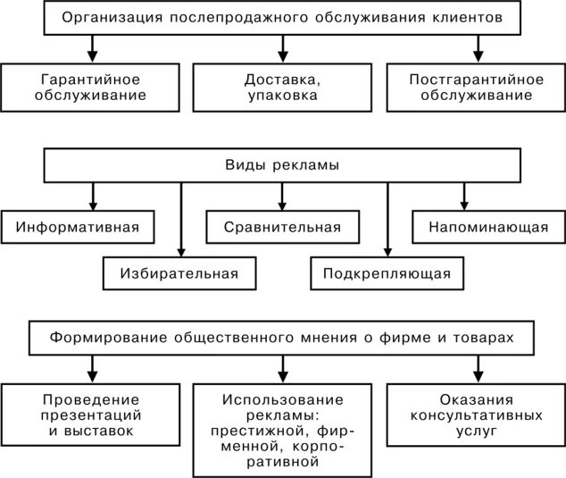 Схема послепродажного обслуживания. Организация послепродажного обслуживания клиентов. Организация послепродажного обслуживания клиентов в банке. Организация послепродажного обслуживания и сопровождения клиентов.. Организация обслуживания покупателей