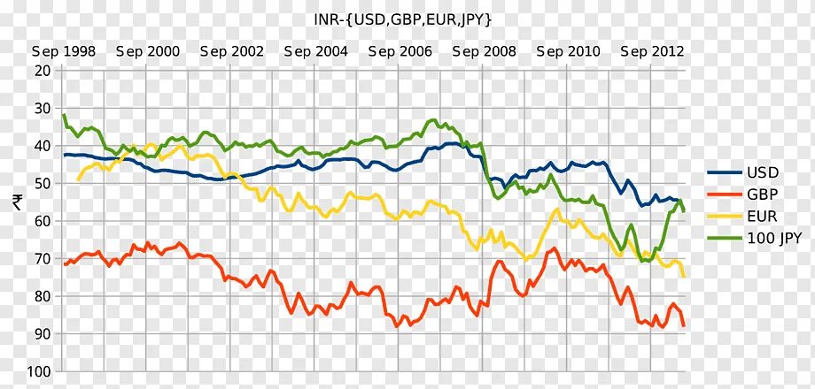 Курс обмена доллара на дирхамы. Indian rupee to USD. График обменного курса. Курс indian rupee. 100 Фунтов евро.