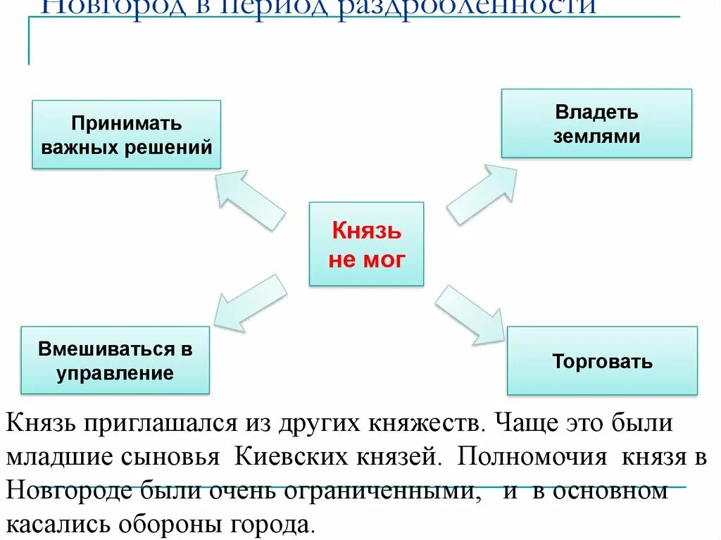 Новгород в период раздробленности. Новгородская земля в период раздробленности. Управление в Новгороде в период раздробленности. Период раздробленности в схемах. Князья эпохи раздробленности